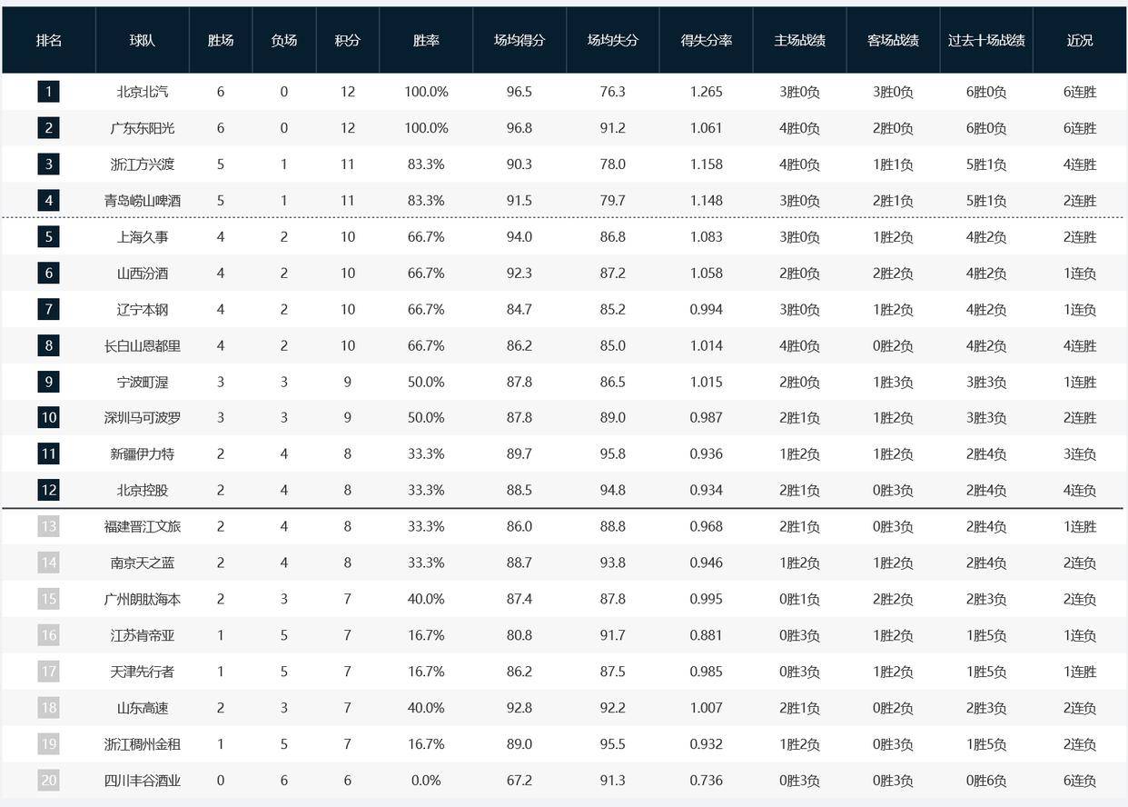 新疆男篮连胜压力山大，积分榜排名稳步上升的简单介绍